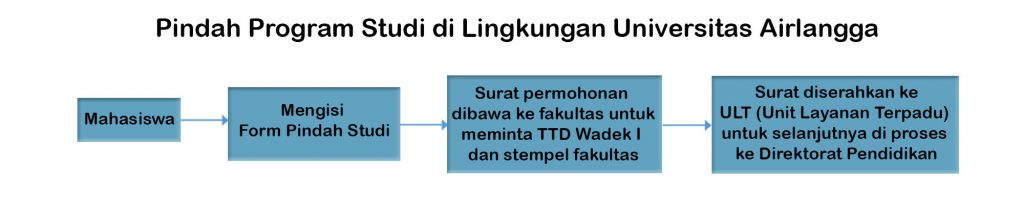 Transfer Internal Pindah Program Studi Di Lingkungan Universitas 